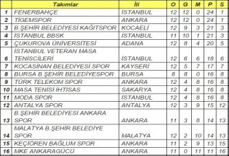 Masa Tenisçiler Zirve Yolunda