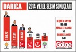 İşte Darıca’dan ilk sonuçlar!