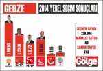 İşte Gebze'den ilk sonuçlar!